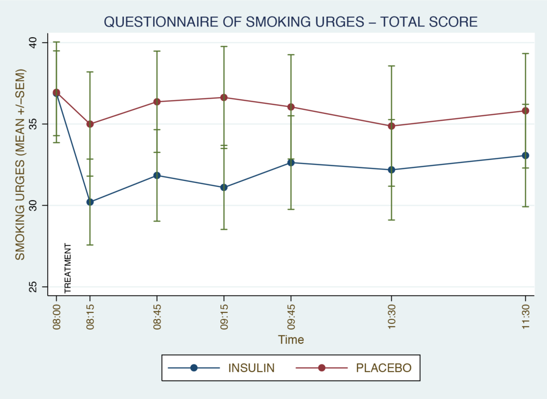 Graph of smoking urges questionnaire over time