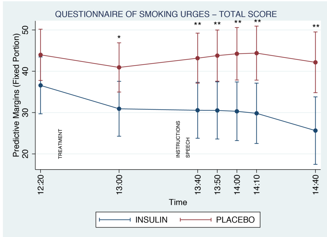 Questionnaire of Smoking Urges in the replication/extension study